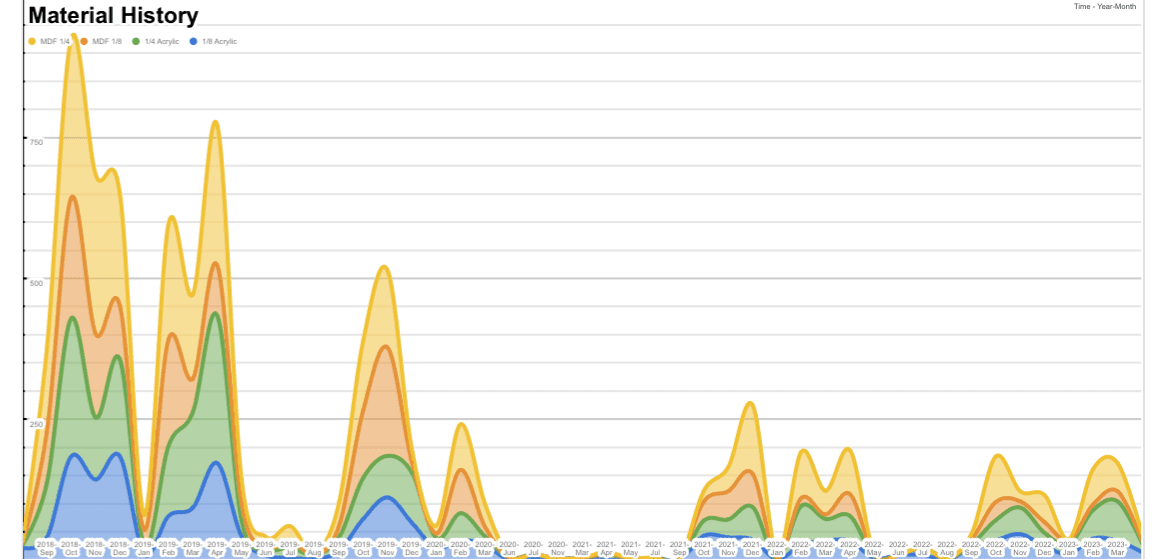 - Streamlining Initiative for Material Waste Reduction: I spearheaded a project aimed at reducing material waste, which