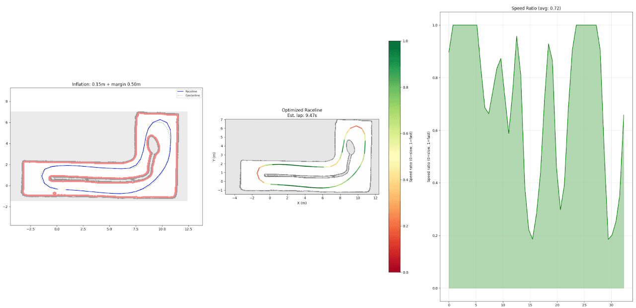 Speed profile and overlay from a tuning run