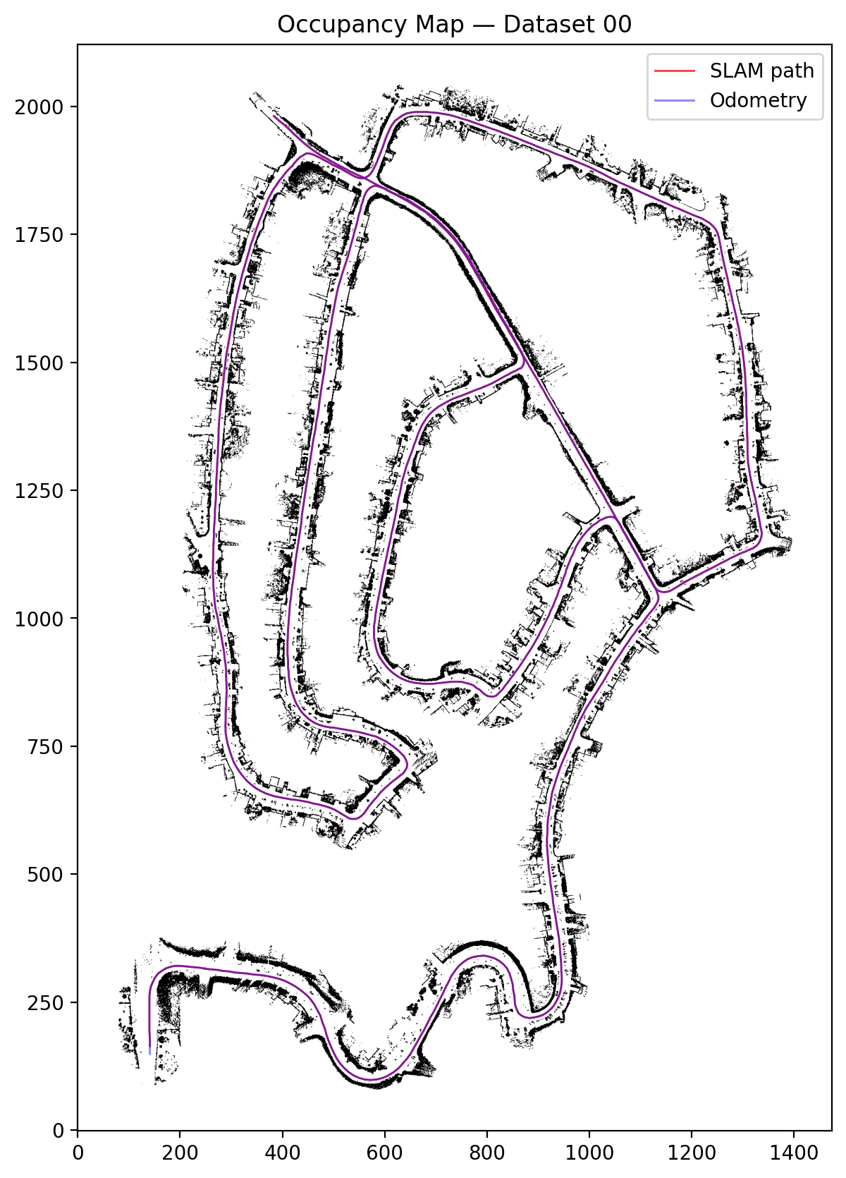 Particle filter SLAM occupancy map, KITTI dataset 00