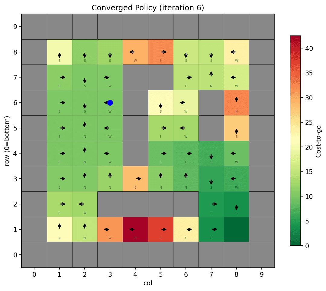 Converged optimal policy from policy iteration